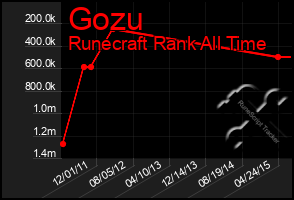 Total Graph of Gozu
