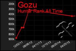 Total Graph of Gozu