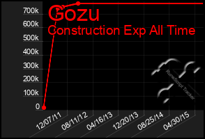 Total Graph of Gozu