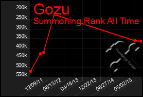 Total Graph of Gozu