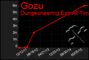 Total Graph of Gozu