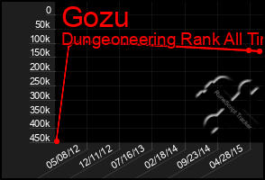 Total Graph of Gozu