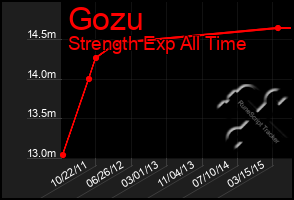 Total Graph of Gozu