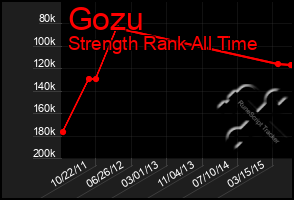 Total Graph of Gozu