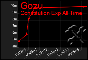 Total Graph of Gozu