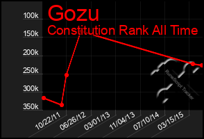 Total Graph of Gozu