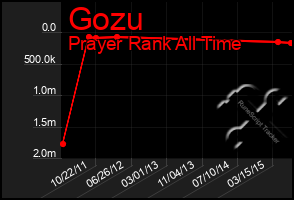 Total Graph of Gozu