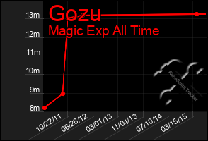 Total Graph of Gozu