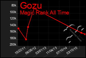 Total Graph of Gozu