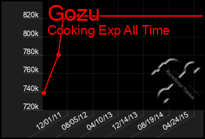 Total Graph of Gozu