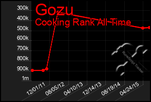 Total Graph of Gozu