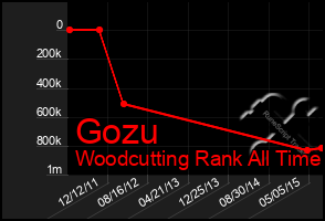 Total Graph of Gozu