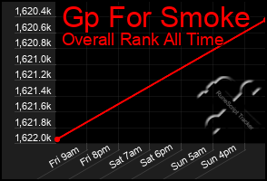 Total Graph of Gp For Smoke