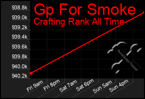 Total Graph of Gp For Smoke