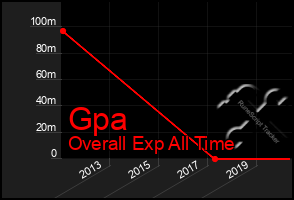 Total Graph of Gpa