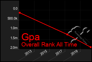 Total Graph of Gpa