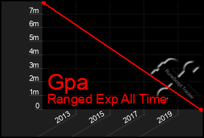 Total Graph of Gpa