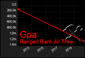 Total Graph of Gpa