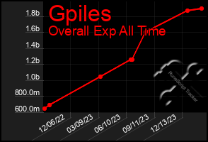 Total Graph of Gpiles