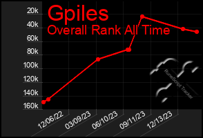 Total Graph of Gpiles