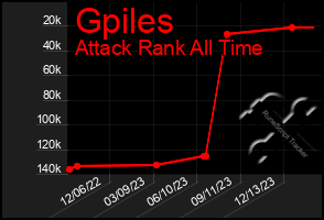 Total Graph of Gpiles