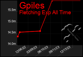 Total Graph of Gpiles