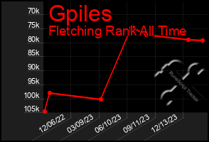 Total Graph of Gpiles