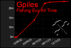 Total Graph of Gpiles