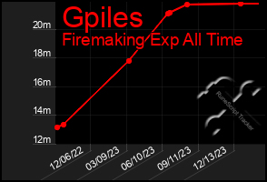 Total Graph of Gpiles