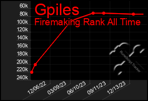 Total Graph of Gpiles