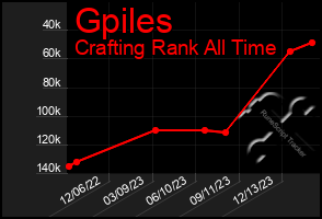 Total Graph of Gpiles