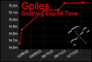 Total Graph of Gpiles