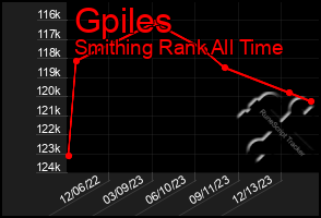 Total Graph of Gpiles