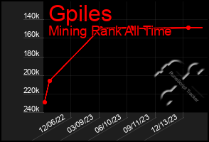 Total Graph of Gpiles