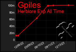 Total Graph of Gpiles