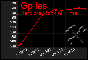 Total Graph of Gpiles