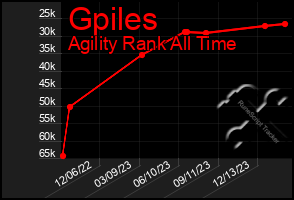 Total Graph of Gpiles