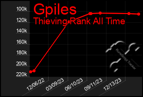 Total Graph of Gpiles