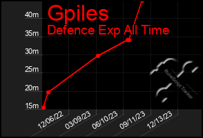 Total Graph of Gpiles