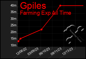 Total Graph of Gpiles