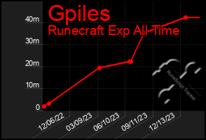 Total Graph of Gpiles