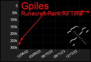 Total Graph of Gpiles