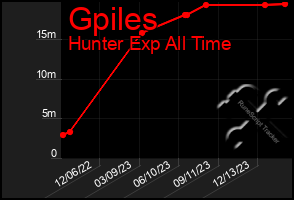 Total Graph of Gpiles