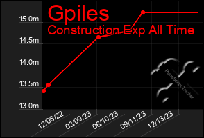 Total Graph of Gpiles