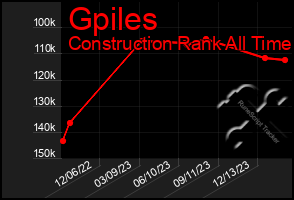 Total Graph of Gpiles