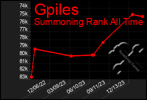 Total Graph of Gpiles