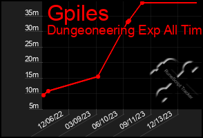 Total Graph of Gpiles