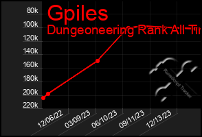 Total Graph of Gpiles