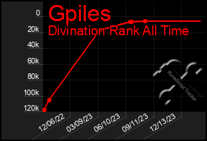 Total Graph of Gpiles