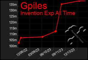 Total Graph of Gpiles